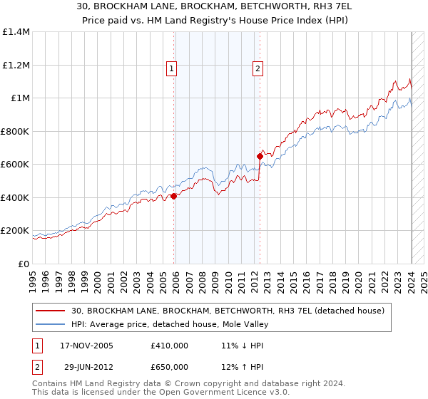 30, BROCKHAM LANE, BROCKHAM, BETCHWORTH, RH3 7EL: Price paid vs HM Land Registry's House Price Index