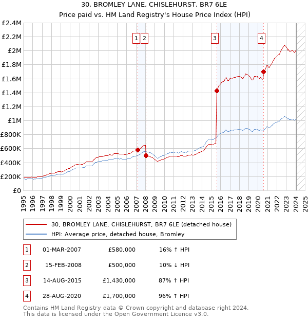 30, BROMLEY LANE, CHISLEHURST, BR7 6LE: Price paid vs HM Land Registry's House Price Index