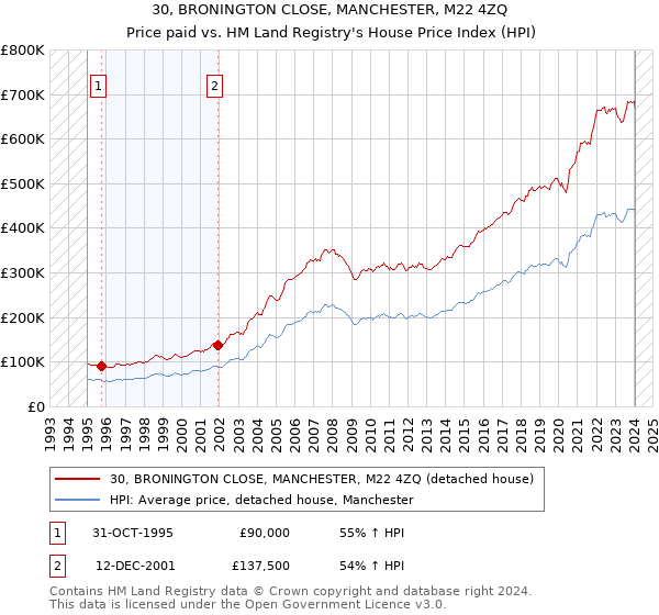 30, BRONINGTON CLOSE, MANCHESTER, M22 4ZQ: Price paid vs HM Land Registry's House Price Index