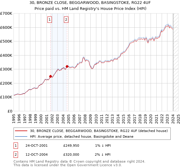 30, BRONZE CLOSE, BEGGARWOOD, BASINGSTOKE, RG22 4UF: Price paid vs HM Land Registry's House Price Index