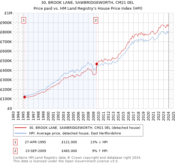 30, BROOK LANE, SAWBRIDGEWORTH, CM21 0EL: Price paid vs HM Land Registry's House Price Index
