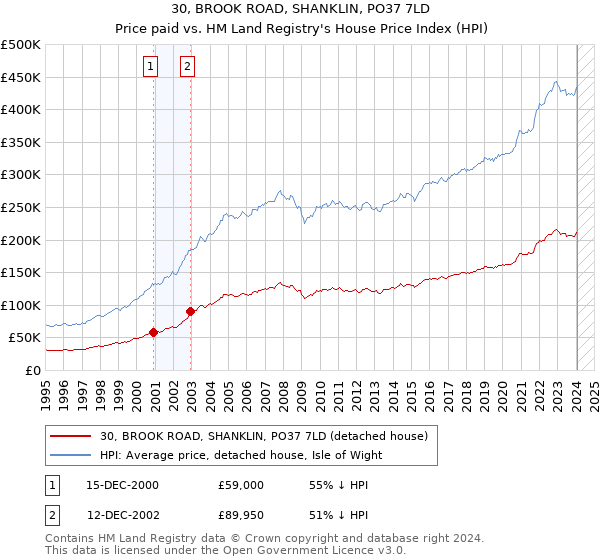 30, BROOK ROAD, SHANKLIN, PO37 7LD: Price paid vs HM Land Registry's House Price Index