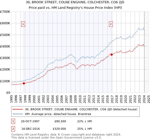 30, BROOK STREET, COLNE ENGAINE, COLCHESTER, CO6 2JD: Price paid vs HM Land Registry's House Price Index