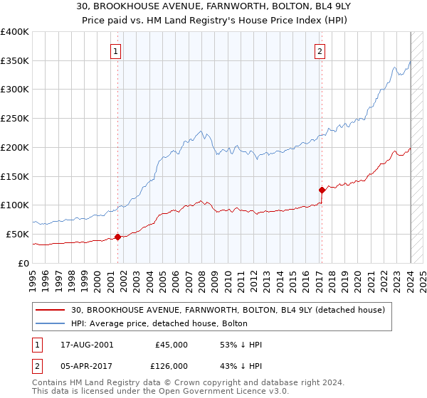 30, BROOKHOUSE AVENUE, FARNWORTH, BOLTON, BL4 9LY: Price paid vs HM Land Registry's House Price Index