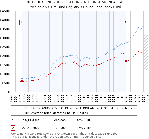 30, BROOKLANDS DRIVE, GEDLING, NOTTINGHAM, NG4 3GU: Price paid vs HM Land Registry's House Price Index