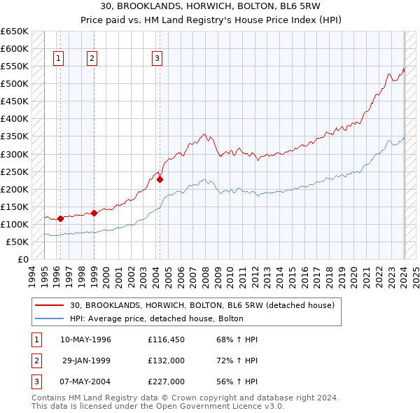 30, BROOKLANDS, HORWICH, BOLTON, BL6 5RW: Price paid vs HM Land Registry's House Price Index
