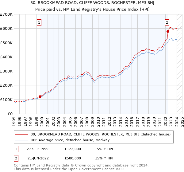 30, BROOKMEAD ROAD, CLIFFE WOODS, ROCHESTER, ME3 8HJ: Price paid vs HM Land Registry's House Price Index