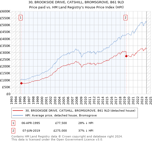 30, BROOKSIDE DRIVE, CATSHILL, BROMSGROVE, B61 9LD: Price paid vs HM Land Registry's House Price Index