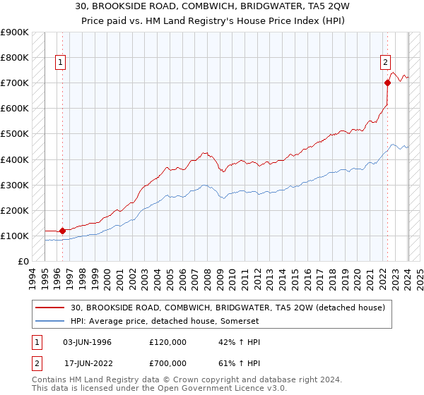 30, BROOKSIDE ROAD, COMBWICH, BRIDGWATER, TA5 2QW: Price paid vs HM Land Registry's House Price Index