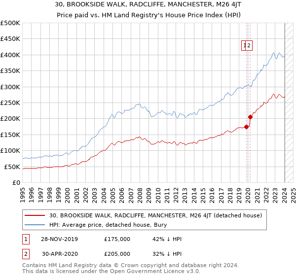 30, BROOKSIDE WALK, RADCLIFFE, MANCHESTER, M26 4JT: Price paid vs HM Land Registry's House Price Index
