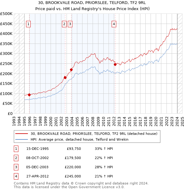 30, BROOKVALE ROAD, PRIORSLEE, TELFORD, TF2 9RL: Price paid vs HM Land Registry's House Price Index
