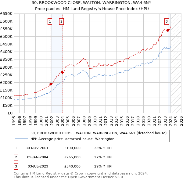 30, BROOKWOOD CLOSE, WALTON, WARRINGTON, WA4 6NY: Price paid vs HM Land Registry's House Price Index