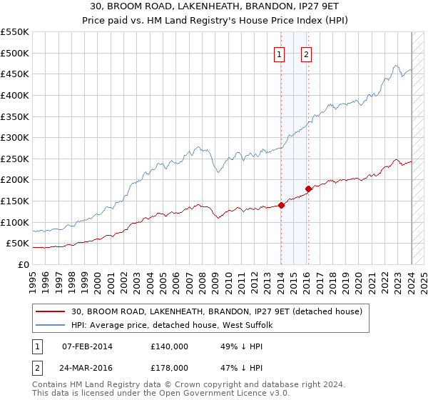 30, BROOM ROAD, LAKENHEATH, BRANDON, IP27 9ET: Price paid vs HM Land Registry's House Price Index