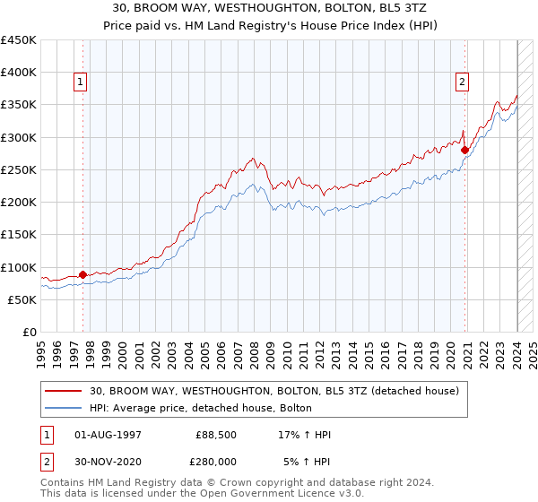 30, BROOM WAY, WESTHOUGHTON, BOLTON, BL5 3TZ: Price paid vs HM Land Registry's House Price Index