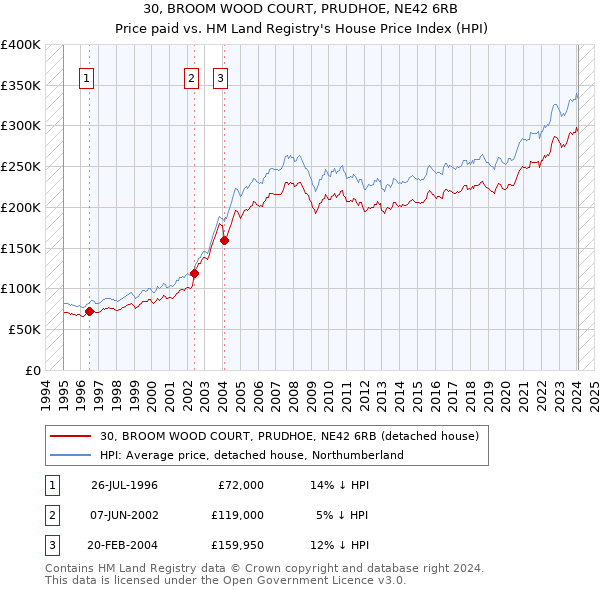 30, BROOM WOOD COURT, PRUDHOE, NE42 6RB: Price paid vs HM Land Registry's House Price Index