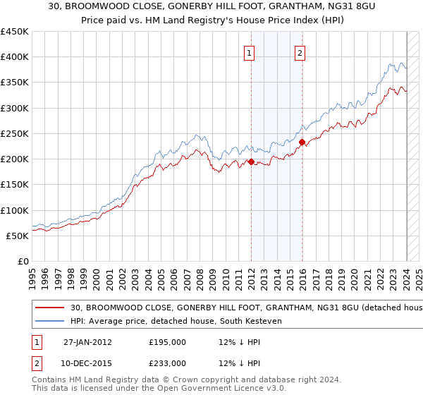 30, BROOMWOOD CLOSE, GONERBY HILL FOOT, GRANTHAM, NG31 8GU: Price paid vs HM Land Registry's House Price Index