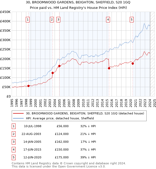 30, BROOMWOOD GARDENS, BEIGHTON, SHEFFIELD, S20 1GQ: Price paid vs HM Land Registry's House Price Index