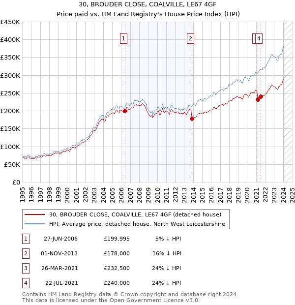 30, BROUDER CLOSE, COALVILLE, LE67 4GF: Price paid vs HM Land Registry's House Price Index