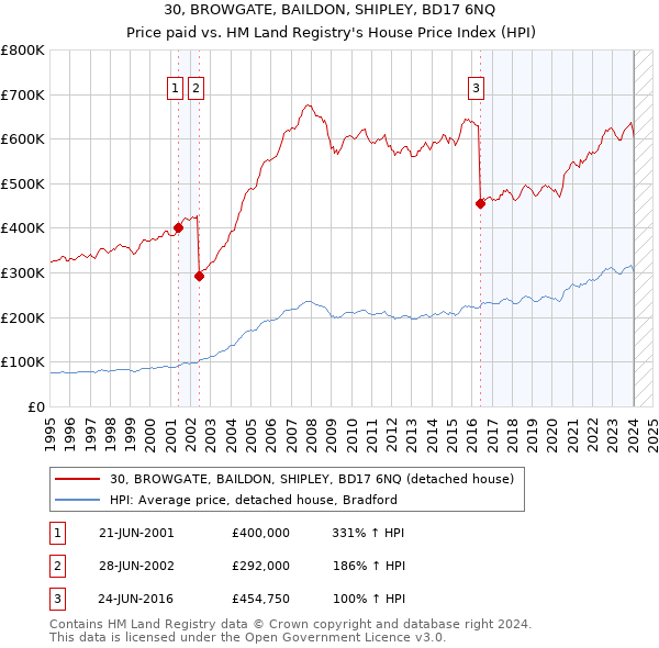 30, BROWGATE, BAILDON, SHIPLEY, BD17 6NQ: Price paid vs HM Land Registry's House Price Index