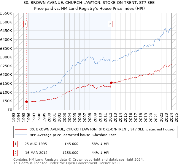 30, BROWN AVENUE, CHURCH LAWTON, STOKE-ON-TRENT, ST7 3EE: Price paid vs HM Land Registry's House Price Index