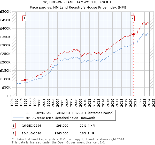 30, BROWNS LANE, TAMWORTH, B79 8TE: Price paid vs HM Land Registry's House Price Index