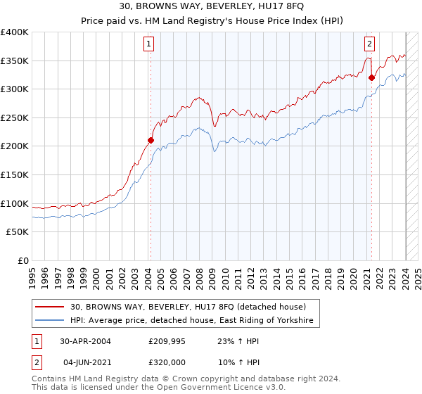 30, BROWNS WAY, BEVERLEY, HU17 8FQ: Price paid vs HM Land Registry's House Price Index