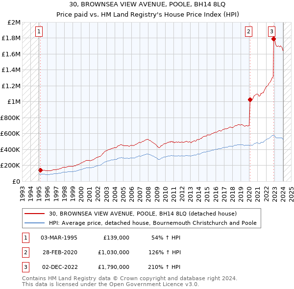 30, BROWNSEA VIEW AVENUE, POOLE, BH14 8LQ: Price paid vs HM Land Registry's House Price Index