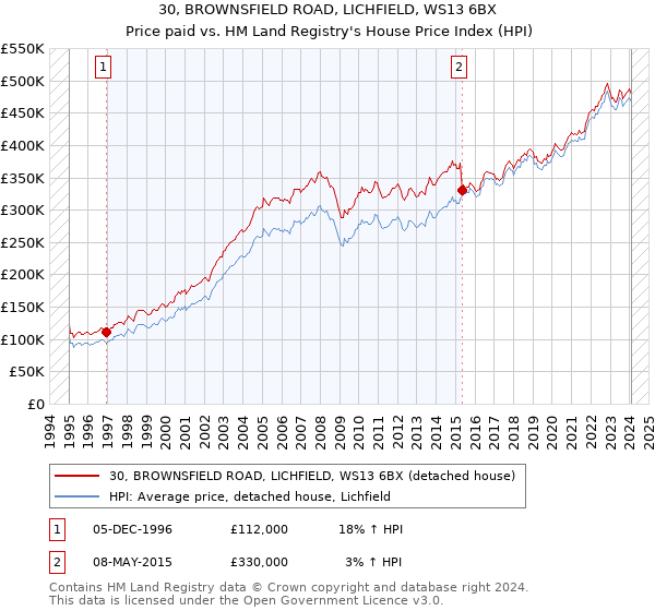 30, BROWNSFIELD ROAD, LICHFIELD, WS13 6BX: Price paid vs HM Land Registry's House Price Index