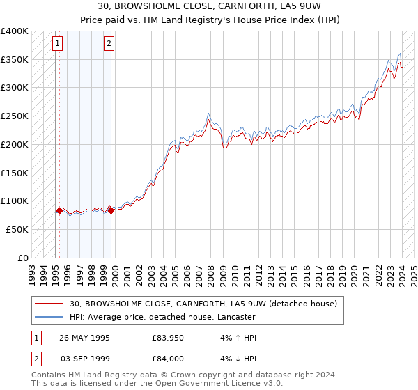 30, BROWSHOLME CLOSE, CARNFORTH, LA5 9UW: Price paid vs HM Land Registry's House Price Index