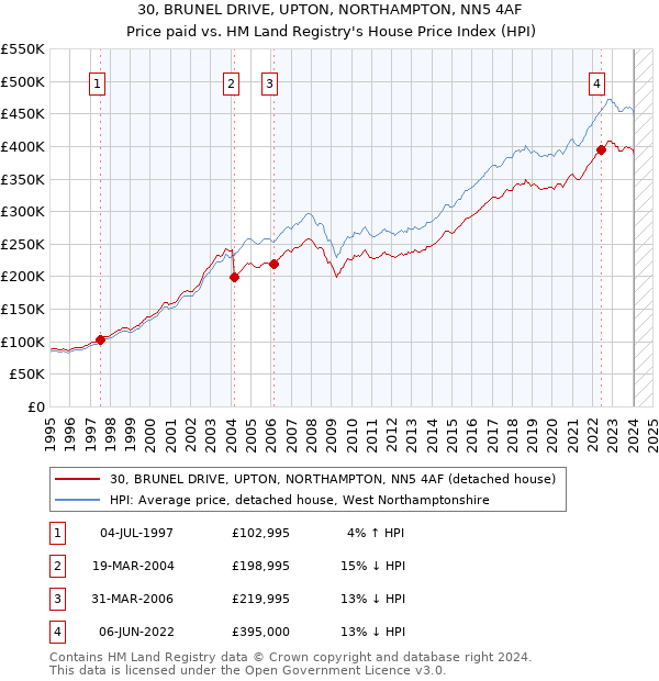 30, BRUNEL DRIVE, UPTON, NORTHAMPTON, NN5 4AF: Price paid vs HM Land Registry's House Price Index