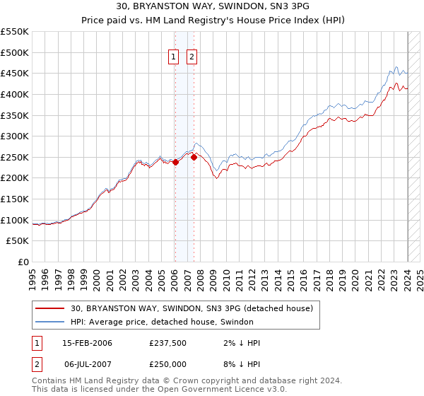 30, BRYANSTON WAY, SWINDON, SN3 3PG: Price paid vs HM Land Registry's House Price Index