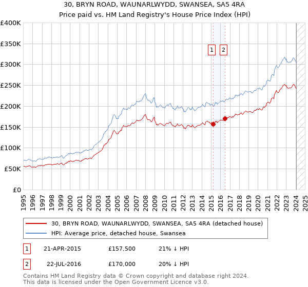 30, BRYN ROAD, WAUNARLWYDD, SWANSEA, SA5 4RA: Price paid vs HM Land Registry's House Price Index