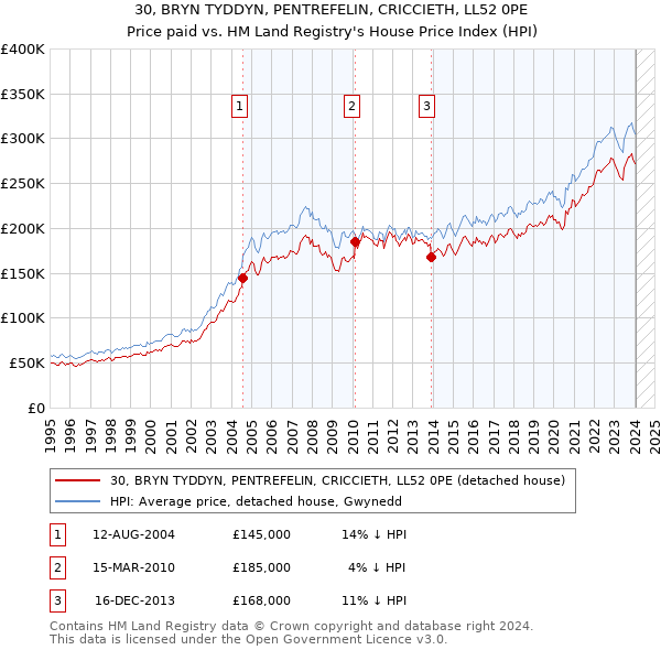 30, BRYN TYDDYN, PENTREFELIN, CRICCIETH, LL52 0PE: Price paid vs HM Land Registry's House Price Index