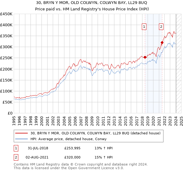30, BRYN Y MOR, OLD COLWYN, COLWYN BAY, LL29 8UQ: Price paid vs HM Land Registry's House Price Index