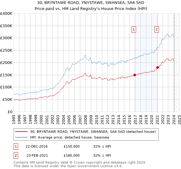 30, BRYNTAWE ROAD, YNYSTAWE, SWANSEA, SA6 5AD: Price paid vs HM Land Registry's House Price Index