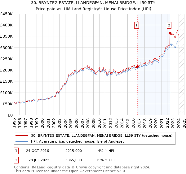 30, BRYNTEG ESTATE, LLANDEGFAN, MENAI BRIDGE, LL59 5TY: Price paid vs HM Land Registry's House Price Index