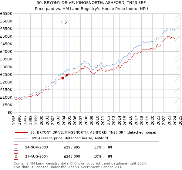 30, BRYONY DRIVE, KINGSNORTH, ASHFORD, TN23 3RF: Price paid vs HM Land Registry's House Price Index
