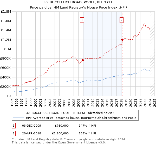 30, BUCCLEUCH ROAD, POOLE, BH13 6LF: Price paid vs HM Land Registry's House Price Index