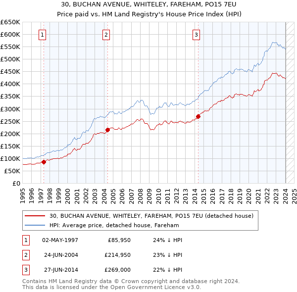 30, BUCHAN AVENUE, WHITELEY, FAREHAM, PO15 7EU: Price paid vs HM Land Registry's House Price Index
