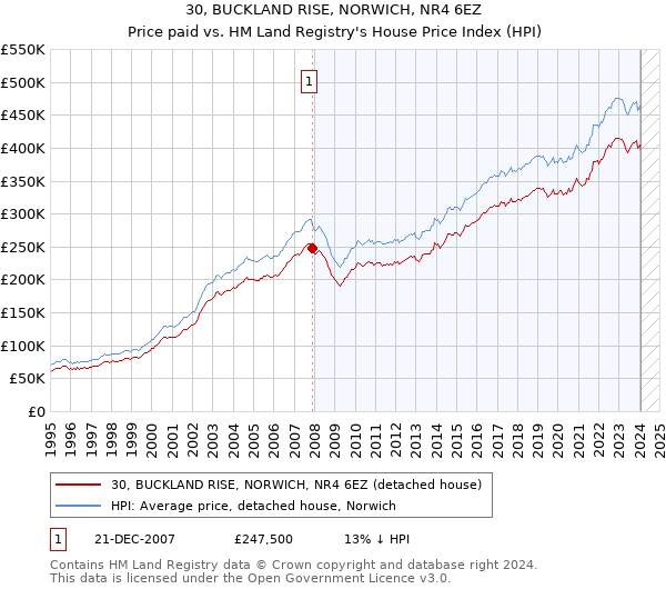 30, BUCKLAND RISE, NORWICH, NR4 6EZ: Price paid vs HM Land Registry's House Price Index
