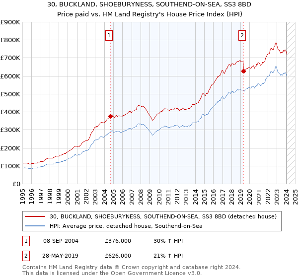 30, BUCKLAND, SHOEBURYNESS, SOUTHEND-ON-SEA, SS3 8BD: Price paid vs HM Land Registry's House Price Index