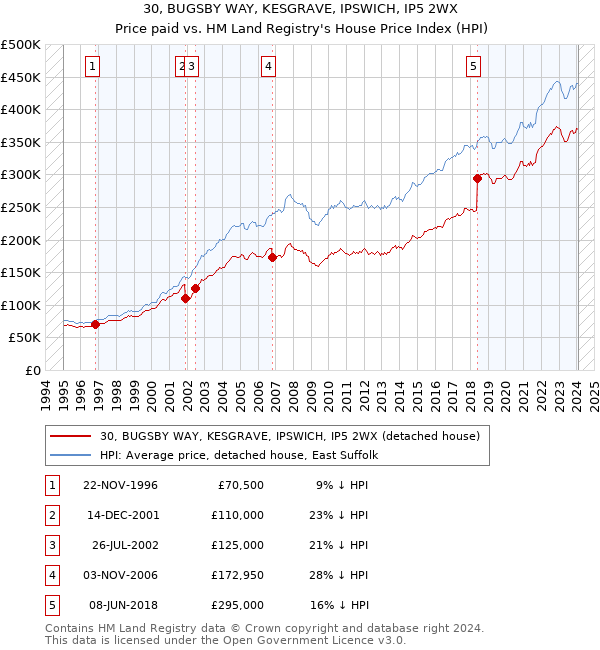 30, BUGSBY WAY, KESGRAVE, IPSWICH, IP5 2WX: Price paid vs HM Land Registry's House Price Index