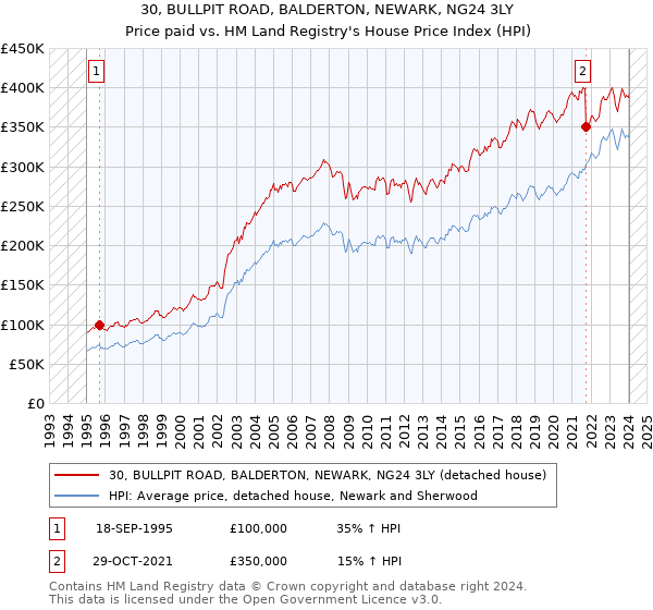 30, BULLPIT ROAD, BALDERTON, NEWARK, NG24 3LY: Price paid vs HM Land Registry's House Price Index