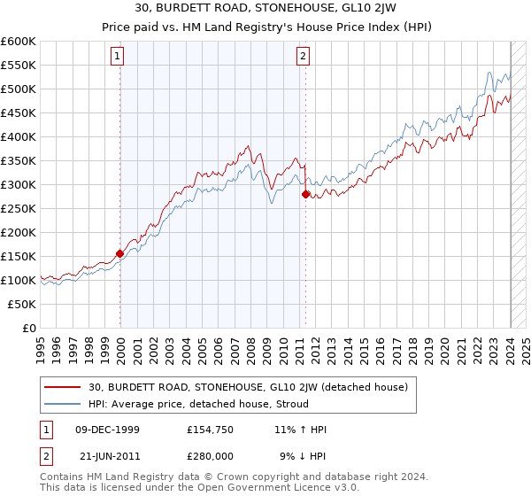 30, BURDETT ROAD, STONEHOUSE, GL10 2JW: Price paid vs HM Land Registry's House Price Index
