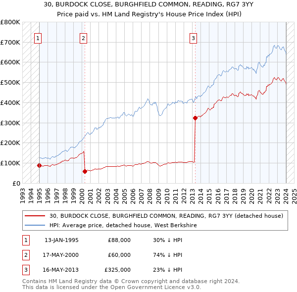 30, BURDOCK CLOSE, BURGHFIELD COMMON, READING, RG7 3YY: Price paid vs HM Land Registry's House Price Index