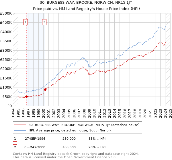 30, BURGESS WAY, BROOKE, NORWICH, NR15 1JY: Price paid vs HM Land Registry's House Price Index