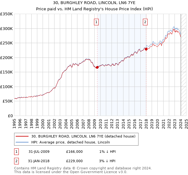 30, BURGHLEY ROAD, LINCOLN, LN6 7YE: Price paid vs HM Land Registry's House Price Index