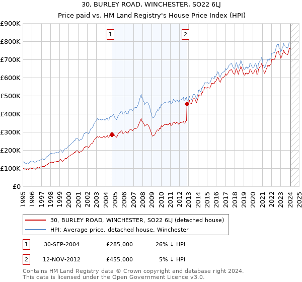 30, BURLEY ROAD, WINCHESTER, SO22 6LJ: Price paid vs HM Land Registry's House Price Index