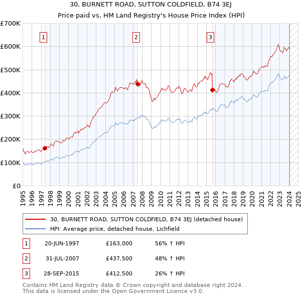 30, BURNETT ROAD, SUTTON COLDFIELD, B74 3EJ: Price paid vs HM Land Registry's House Price Index