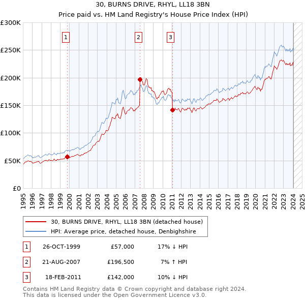 30, BURNS DRIVE, RHYL, LL18 3BN: Price paid vs HM Land Registry's House Price Index